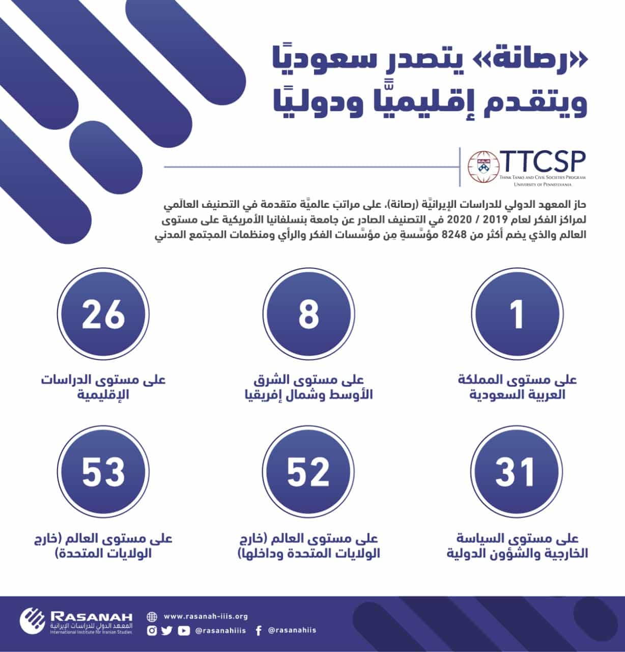 رصانة يتصدر سعوديًا ويتقدم إقليمياً ودولياً