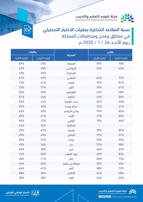 كم مدة اختبار التحصيلي