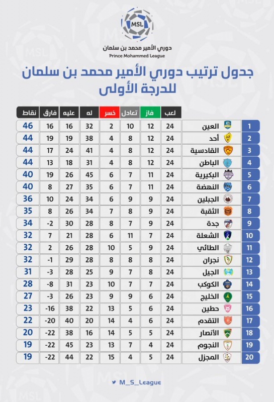 الدوري 2021 الدرجه الاولى ترتيب السعودي جدول ترتيب