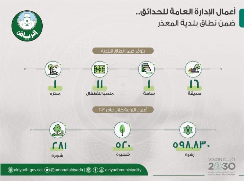 أمانة الرياض تزرع 599 ألف نبتة ضمن نطاق بلدية المعذر 