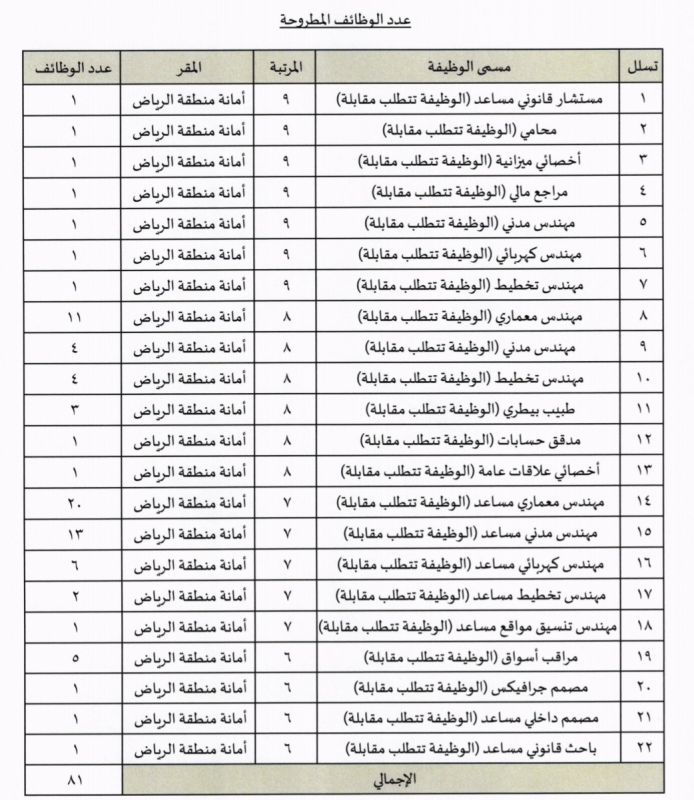 81 وظيفة هندسية وإدارية في أمانة منطقة الرياض جريدة المواطن الإلكترونية