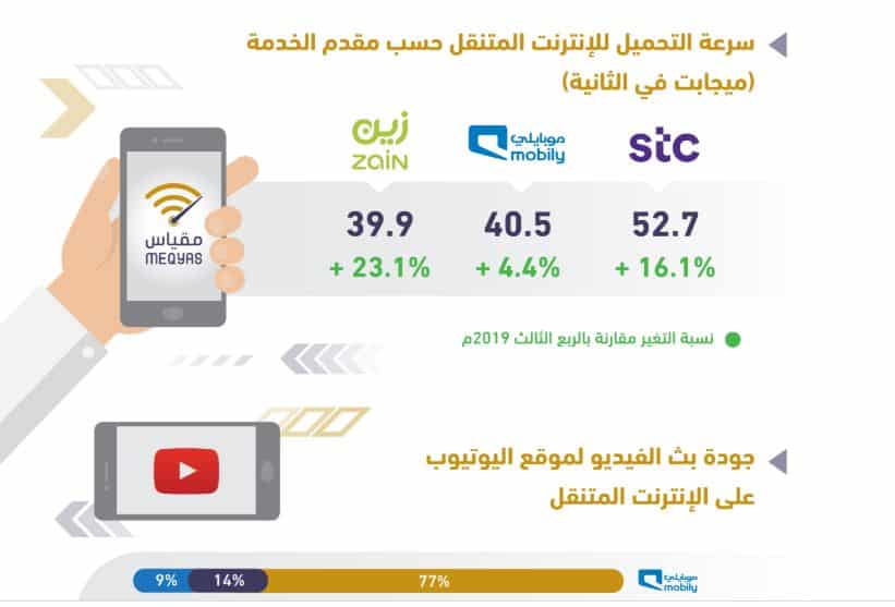 الاتصالات تكشف الشركات الأكثر تحسنًا في خدمات الإنترنت