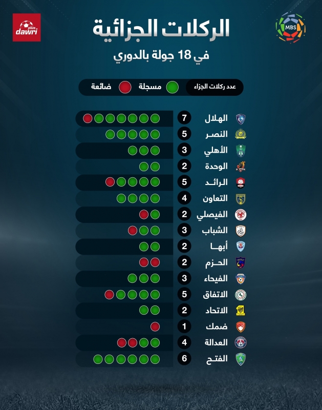 الهلال الاكثر حصولا على ركلات الجزاء في الدوري