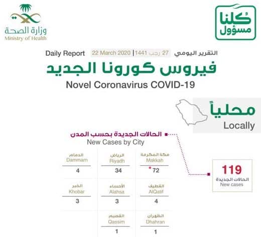 توزيع حالات كورونا الجديدة على مدن المملكة