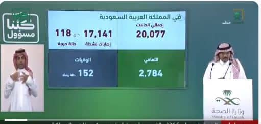 إجمالي حالات كورونا في السعودية يكسر حاجز الـ 20 ألفاً