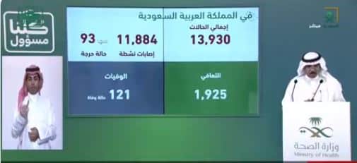 الصحة : تسجيل 1158 حالة إصابة جديدة بفيروس كورونا