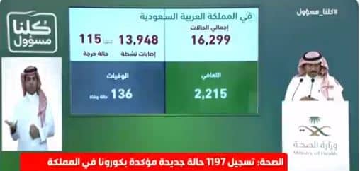 الصحة : تسجيل 1197 حالة كورونا جديدة 76 منها % لغير السعوديين