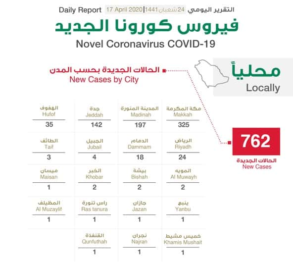 توزيع حالات كورونا الجديدة .. مكة المكرمة 325 حالة