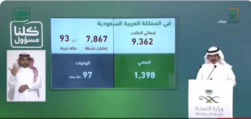 الصحة: تسجيل 1088 حالة إصابة جديدة بفيروس كورونا