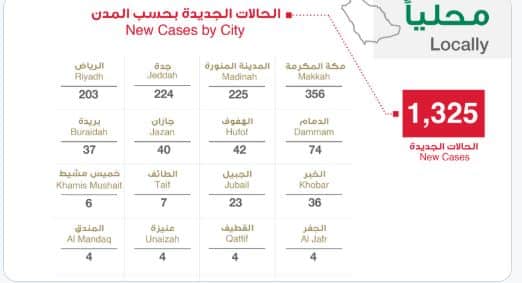 السعوديه في اصابات كورونا عدد اليوم السعودية.. تسجيل