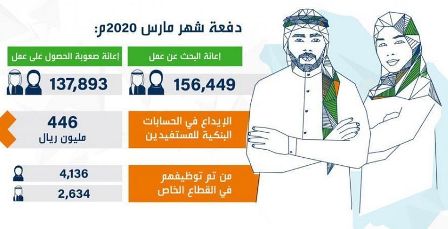 إيداع 446 مليون ريال في حسابات المستفيدين من برنامج إعانة الباحثين عن عمل