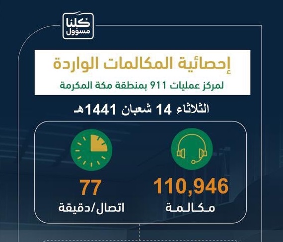 عمليات 911 مكة تحقق رقمًا قياسيًا باستقبال 110946 مكالمة