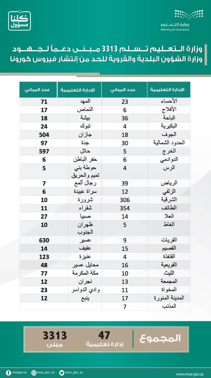 إنفاذًا لتوجيهات القيادة.. تسليم 3445 مبنًى تعليميًا للبلديات لإيواء العمالة