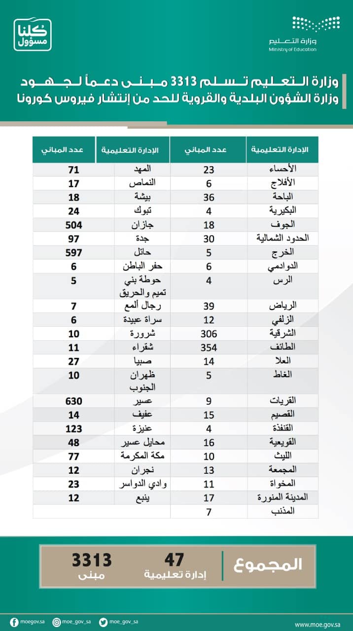 إنفاذًا لتوجيهات القيادة.. تسليم 3445 مبنًى تعليميًا للبلديات لإيواء العمالة