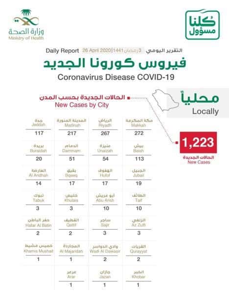 "الصحة": تسجيل 1223 إصابة جديدة بـ "كورونا".. والإجمالي 17522حالة