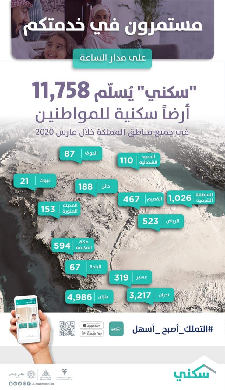 إصدار 11.7 ألف عقد للأراضي السكنية عبر تطبيق سكني في مارس 