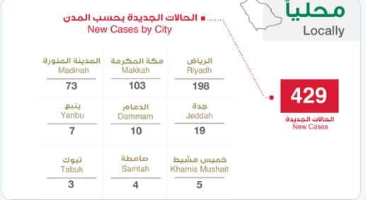 توزيع حالات كورونا الجديدة .. الرياض 198 حالة