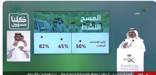 المسح النشط يرصد 82 % من حالات كورونا المعلنة اليوم