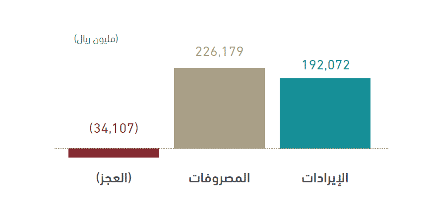 المالية تصدر التقرير الربعي الأول لأداء الميزانية بإيرادات 192 مليار ريال ومصروفات 226 مليارًا