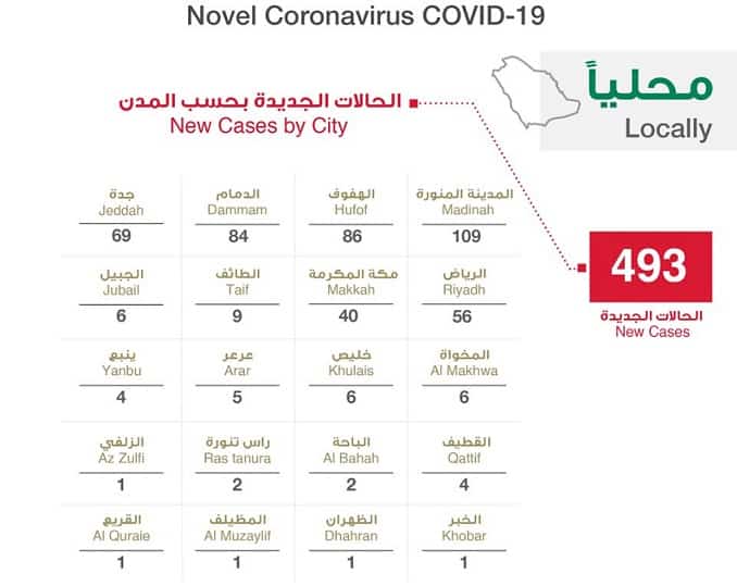 توزيع حالات كورونا الجديدة .. المدينة المنورة 109