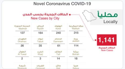 توزيع حالات كورونا الجديدة .. مكة المكرمة 315