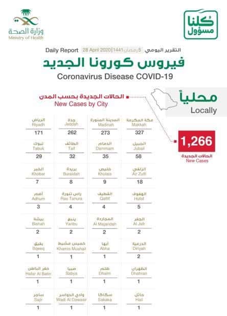 توزيع حالات كورونا الجديدة.. 4 مدن تسجل 1033 حالة