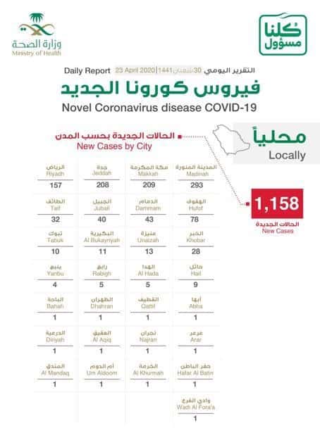 85 % لغير السعوديين .. توزيع حالات كورونا الجديدة: المدينة المنورة 293 حالة