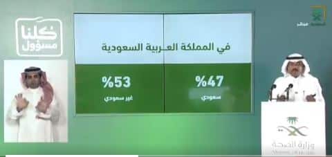 الصحة : ارتفاع عدد المتعافين من فيروس كورونا إلى 488 وإجمالي الإصابات 2385