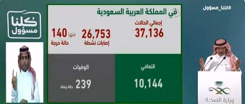 الصحة : تسجيل 1704 حالة إصابة جديدة بفيروس كورونا