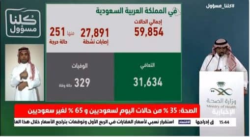 الصحة: تسجيل 2509 حالة إصابة جديدة بفيروس كورونا