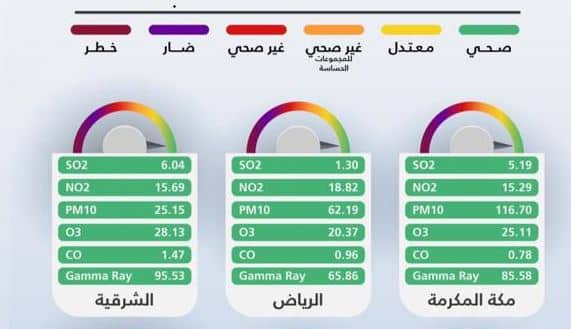 الأرصاد لـ” المواطن”: مؤشر جودة الهواء أخضر صحي بـ10 مناطق