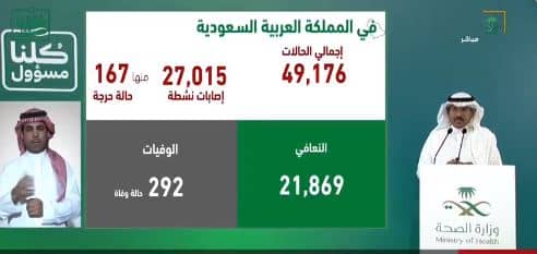 الصحة: تسجيل 2307 حالة كورونا جديدة