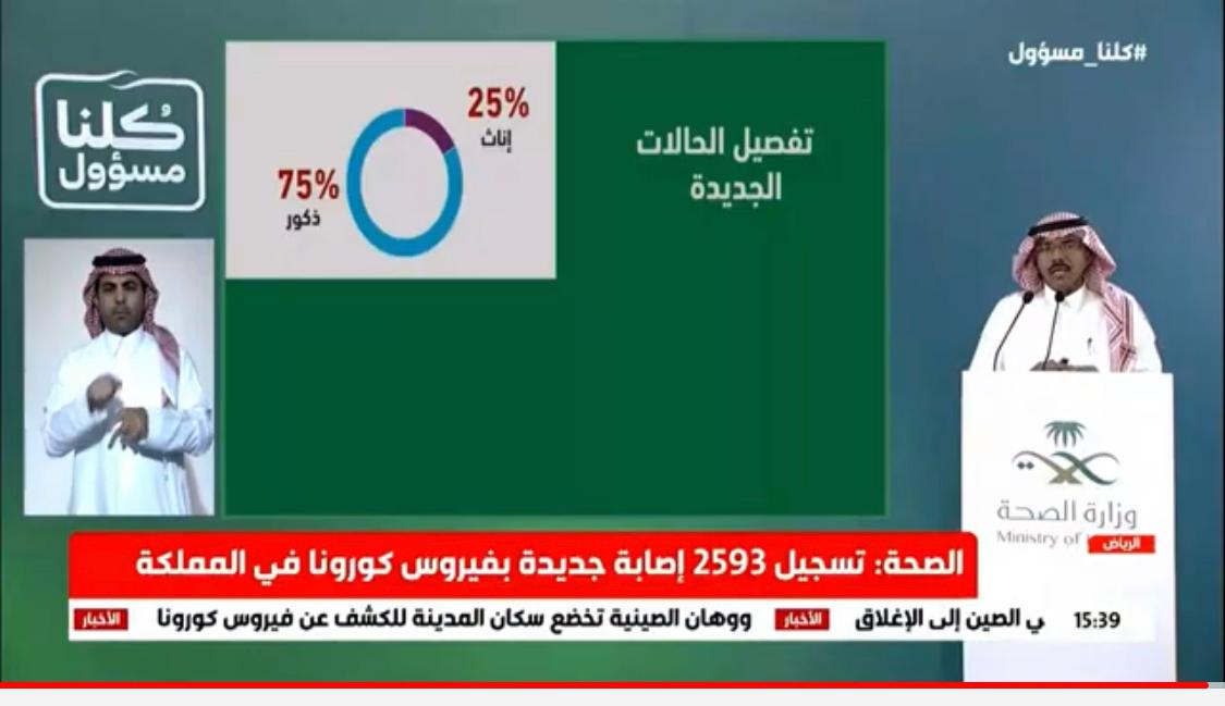 تسجيل 2593 إصابة جديدة بفيروس كورونا في السعودية .. 56% لغير السعوديين