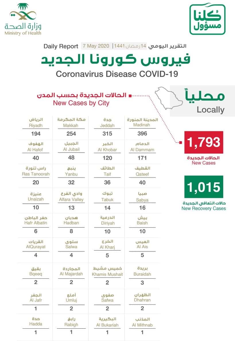 توزيع حالات كورونا الجديدة.. 3 مدن تسجل 965 حالة