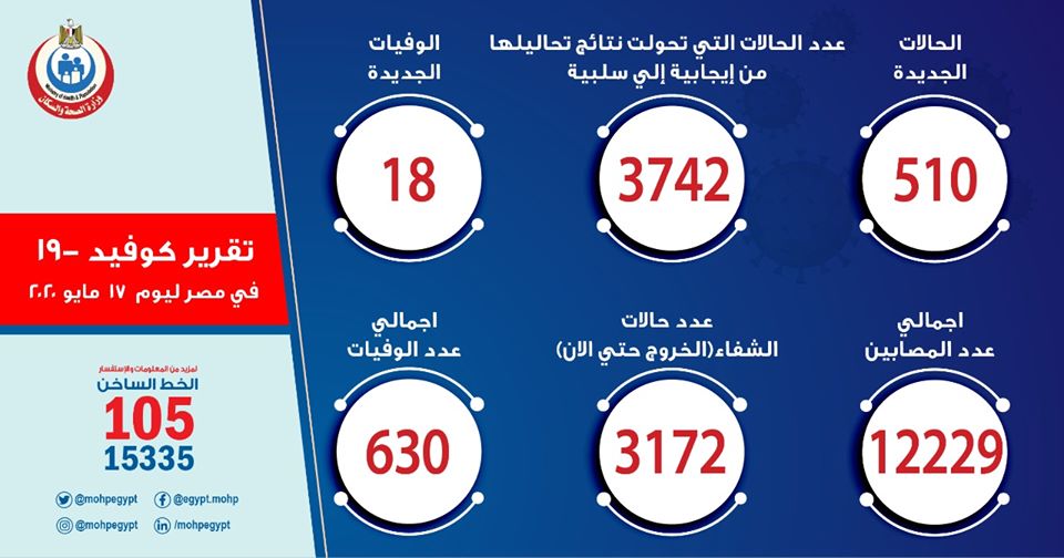 مصر تسجل 510 حالات جديدة لفيروس كورونا و18 وفاة