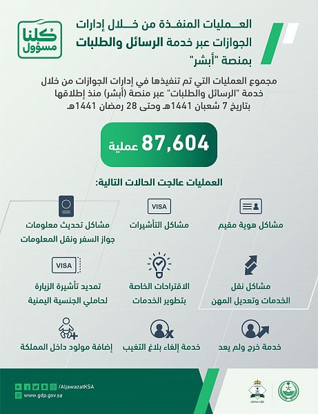 الجوازات تنفذ 87.604 طلبات عبر خدمة الرسائل والطلبات بمنصة أبشر