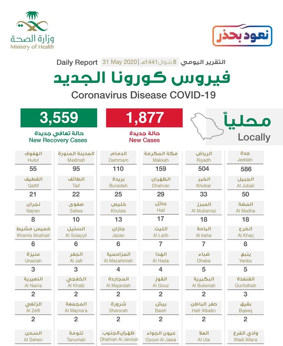 توزيع حالات كورونا الجديدة في السعودية : جدة تتصدر بـ586 تليها الرياض بـ504