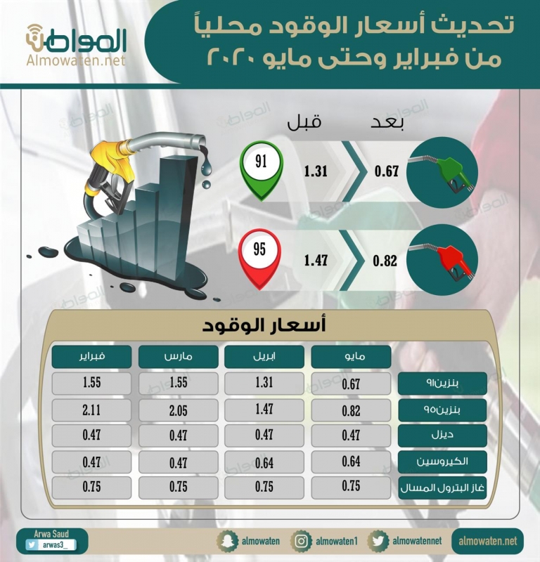 مختص بأسواق النفط لهذه الأسباب انخفضت أسعار البنزين في السعودية صحيفة المواطن الإلكترونية