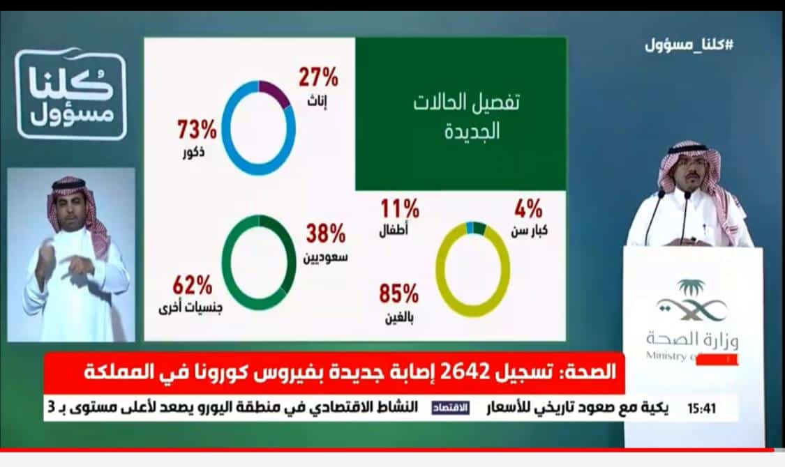 الصحة: تسجيل 2642 حالة كورونا جديدة 62 % منها لغير السعوديين