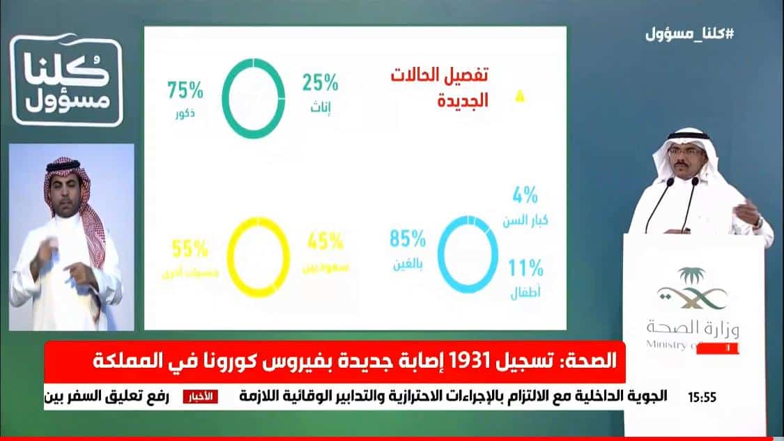 الصحة : تسجيل 1931 حالة كورونا جديدة.. 55 % لغير السعوديين