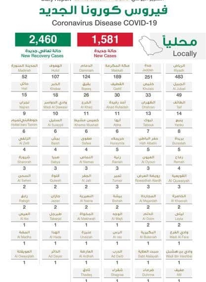 أخبار السعودية عن حالات كورونا الجديدة.. 3 مدن تسجل 1047 حالة وتعافي 2460