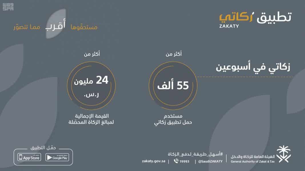 24 مليون ريال إجمالي المبالغ الواردة لـ زكاتي خلال أسبوعين