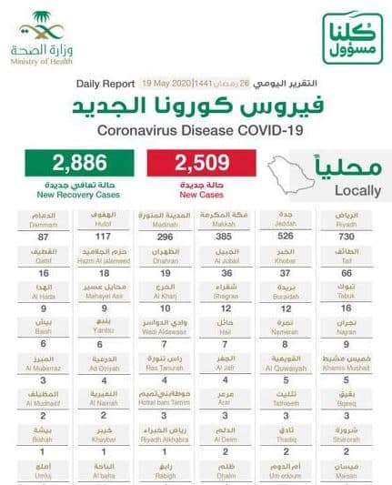 3 مدن تسجل 1643 حالة كورونا وتعافي 2886 حالة جديدة