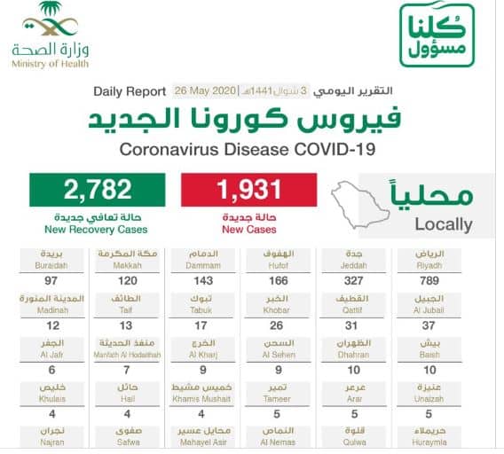 توزيع حالات كورونا الجديدة: 3 مدن تسجل 1282 حالة وتعافي 2782