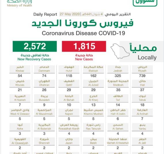 توزيع حالات كورونا الجديدة.. 3 مدن تسجل 1226 حالة وتعافي 2572