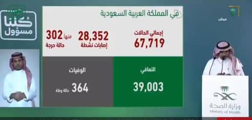 شفاء 2963 حالة كورونا وإجمالي المتعافين 39003 بنسبة 57.5 %