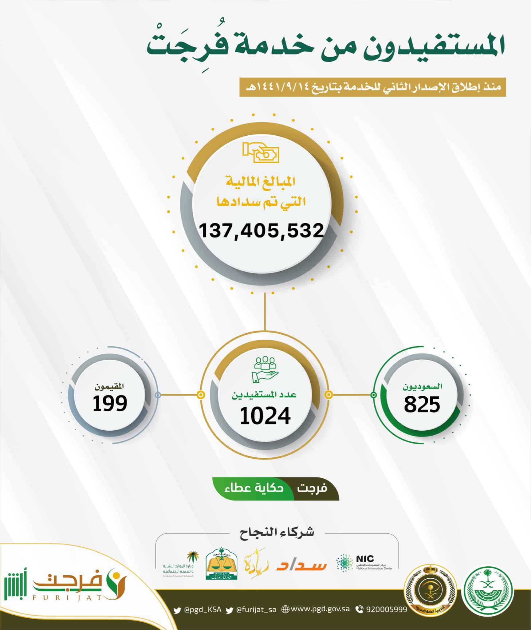 فرجت تسدد 137 مليون ريال عن 1024 مستفيدًا في 18 يومًا