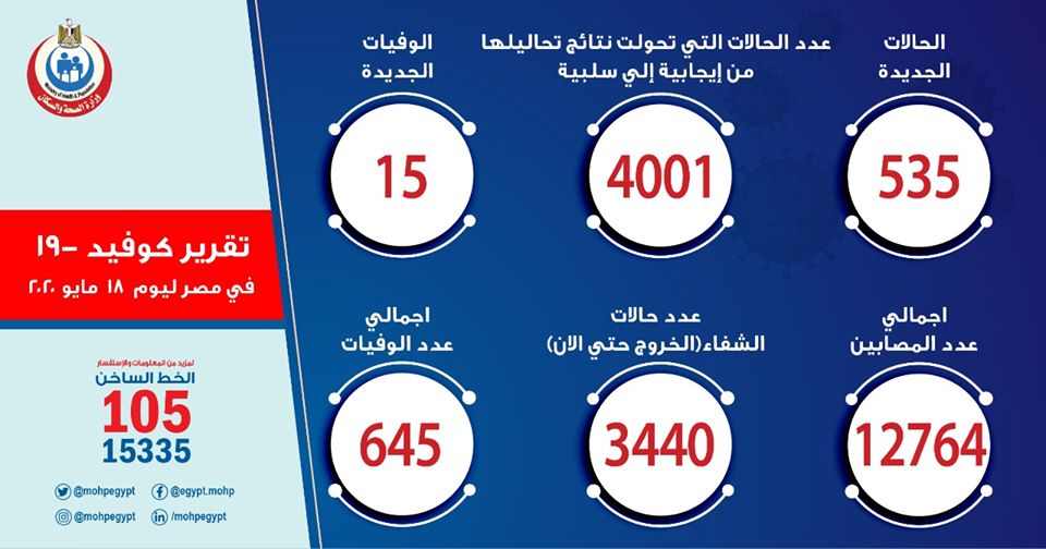مصر تسجل 535 إصابة جديدة بفيروس كورونا