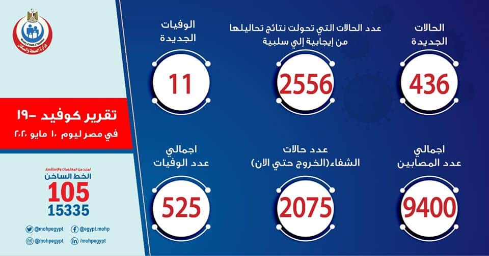 مصر تسجل 436 إصابة كورونا جديدة والإجمالي 9400