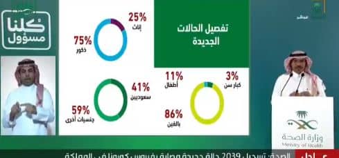 فيديو.. سبب زيادة حالات كورونا بين النساء والأطفال السعوديين